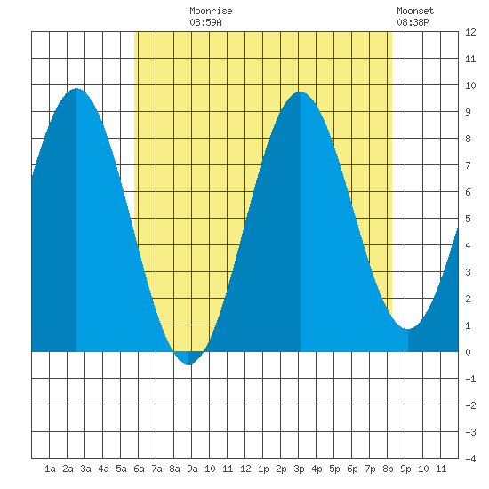Sitka tide chart for Monday, August 25, 2025
