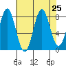 Sitka tide chart for Monday, August 25, 2025