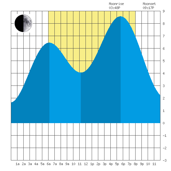 Sitka tide chart for Saturday, August 30, 2025