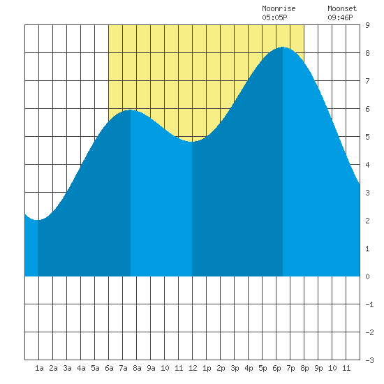 Sitka tide chart for Sunday, August 31, 2025