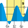 Sitka tide chart for Saturday, August 9, 2025