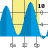 Sitka tide chart for Wednesday, September 10, 2025