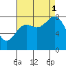 Sitka tide chart for Monday, September 1, 2025
