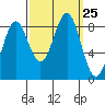 Sitka tide chart for Thursday, September 25, 2025