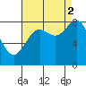 Sitka tide chart for Tuesday, September 2, 2025