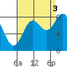Sitka tide chart for Wednesday, September 3, 2025