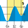 Sitka tide chart for Friday, September 5, 2025
