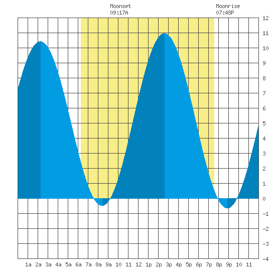 Sitka tide chart for Tuesday, September 9, 2025