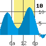 Sitka tide chart for Friday, October 10, 2025