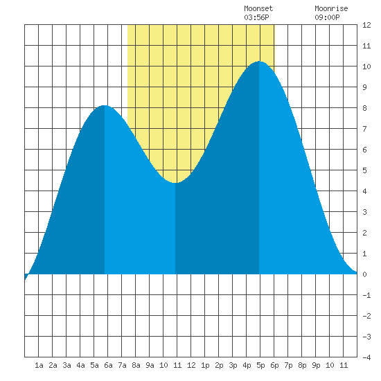 Sitka tide chart for Sunday, October 12, 2025