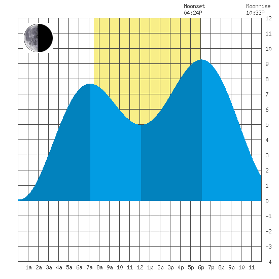 Sitka tide chart for Monday, October 13, 2025