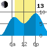 Sitka tide chart for Monday, October 13, 2025
