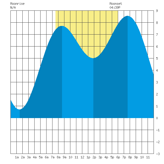 Sitka tide chart for Tuesday, October 14, 2025