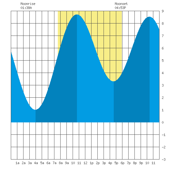 Sitka tide chart for Thursday, October 16, 2025