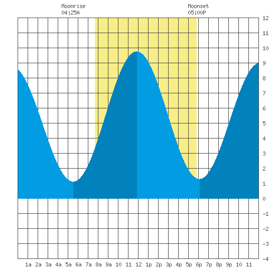 Sitka tide chart for Saturday, October 18, 2025