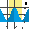 Sitka tide chart for Saturday, October 18, 2025