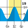 Sitka tide chart for Sunday, October 19, 2025