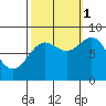 Sitka tide chart for Wednesday, October 1, 2025