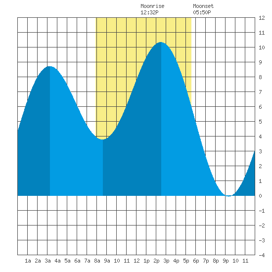 Sitka tide chart for Friday, October 24, 2025