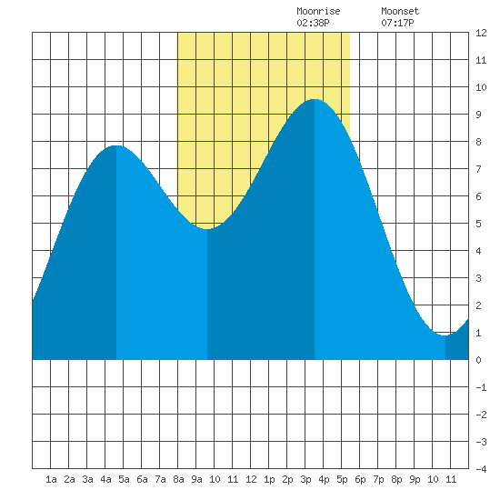 Sitka tide chart for Sunday, October 26, 2025