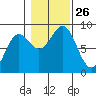 Sitka tide chart for Sunday, October 26, 2025
