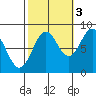 Sitka tide chart for Friday, October 3, 2025