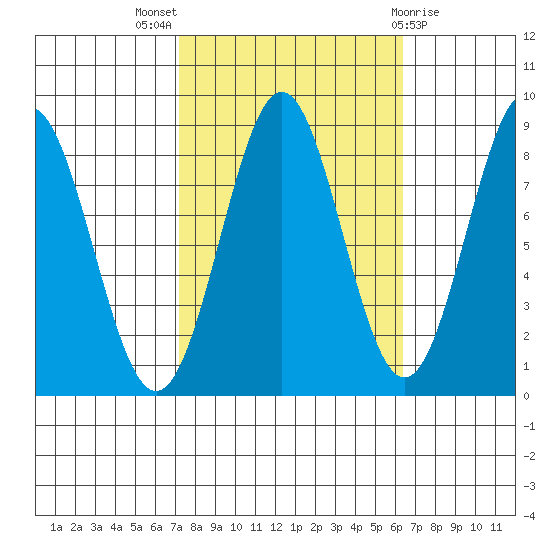 Sitka tide chart for Sunday, October 5, 2025