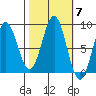 Sitka tide chart for Tuesday, October 7, 2025