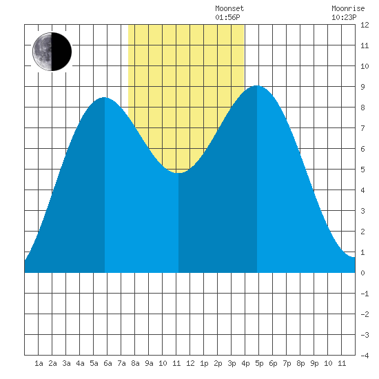 Sitka tide chart for Tuesday, November 11, 2025
