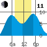 Sitka tide chart for Tuesday, November 11, 2025