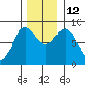 Sitka tide chart for Wednesday, November 12, 2025