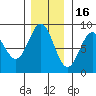 Sitka tide chart for Sunday, November 16, 2025