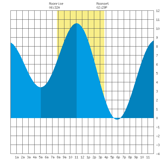 Sitka tide chart for Tuesday, November 18, 2025