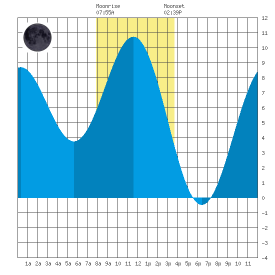 Sitka tide chart for Wednesday, November 19, 2025