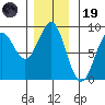 Sitka tide chart for Wednesday, November 19, 2025