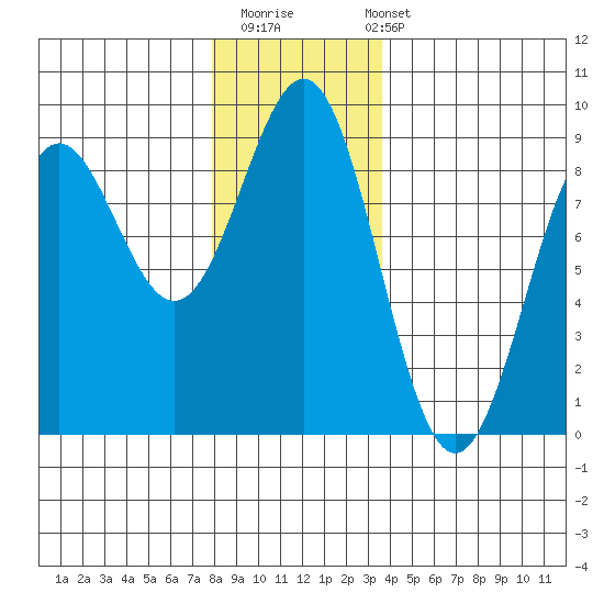 Sitka tide chart for Thursday, November 20, 2025