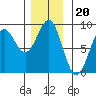 Sitka tide chart for Thursday, November 20, 2025