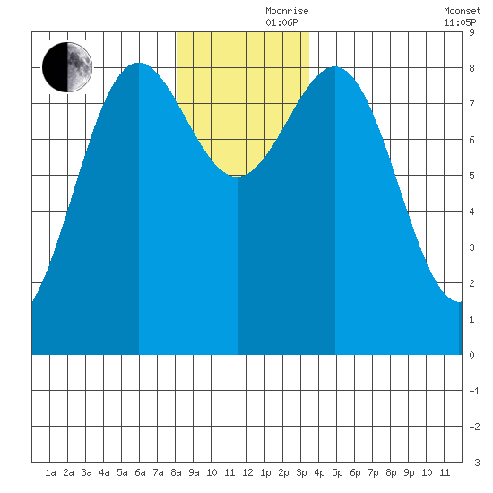 Sitka tide chart for Thursday, November 27, 2025
