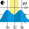 Sitka tide chart for Thursday, November 27, 2025