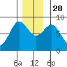 Sitka tide chart for Friday, November 28, 2025
