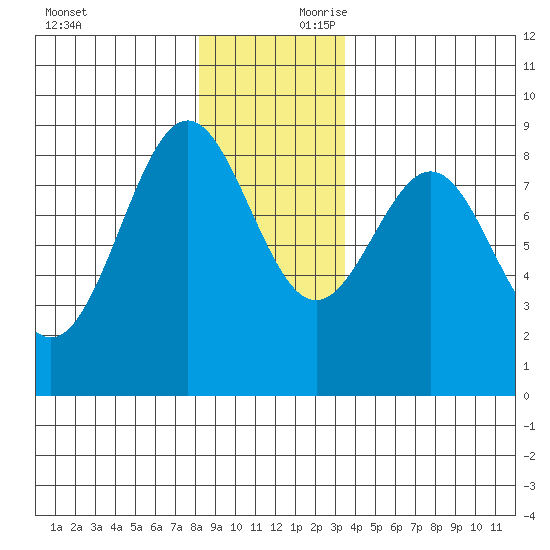 Sitka tide chart for Saturday, November 29, 2025