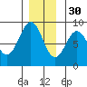 Sitka tide chart for Sunday, November 30, 2025