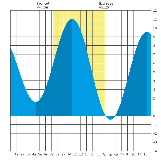 Sitka tide chart for Monday, November 3, 2025