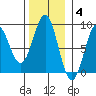 Sitka tide chart for Tuesday, November 4, 2025