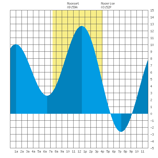 Sitka tide chart for Thursday, November 6, 2025