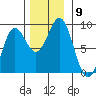 Sitka tide chart for Sunday, November 9, 2025