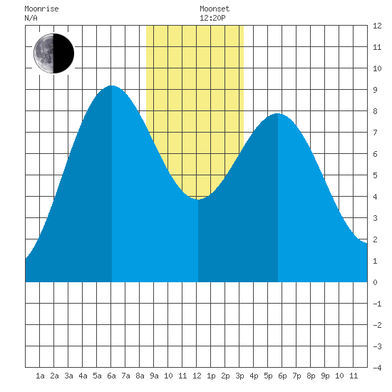 Sitka tide chart for Thursday, December 11, 2025