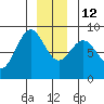 Sitka tide chart for Friday, December 12, 2025