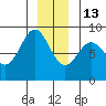 Sitka tide chart for Saturday, December 13, 2025
