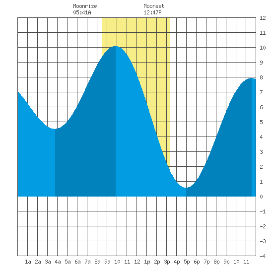 Sitka tide chart for Tuesday, December 16, 2025